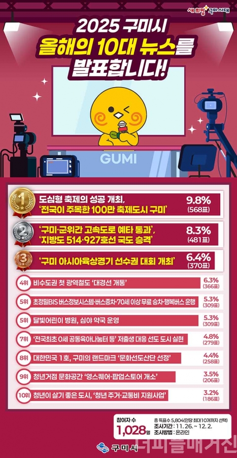 [행정] 2025 구미시민이 뽑은 1위 뉴스… "라면축제·푸드페스티벌 즐거웠다" : 더피플매거진