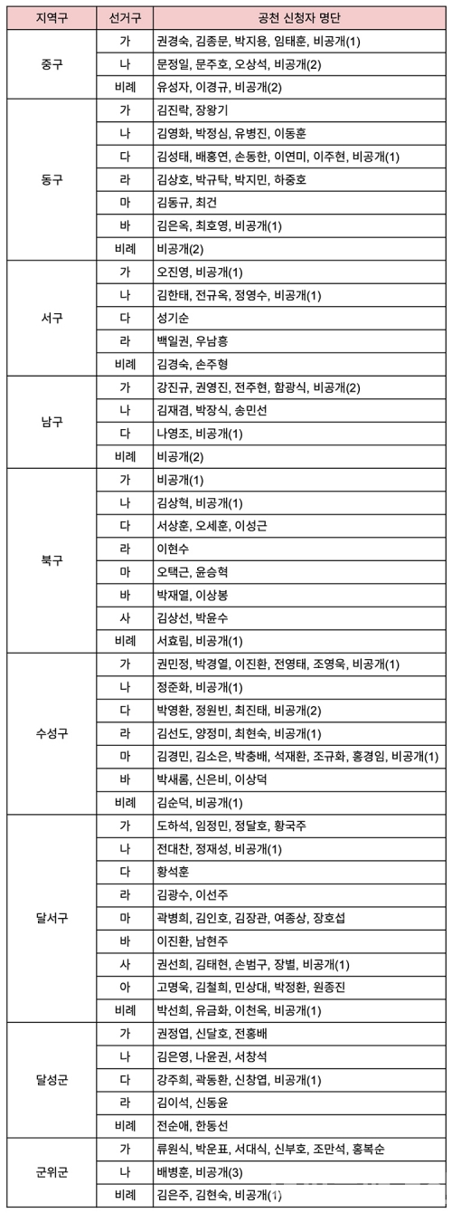 [정치] 국민의힘 대구 기초의원 공천 신청 163명 몰려… 구·군별 치열한 예선전 예고 : 더피플매거진